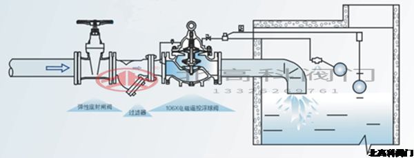 電動遙控浮球閥怎么調(diào)節(jié)水位？